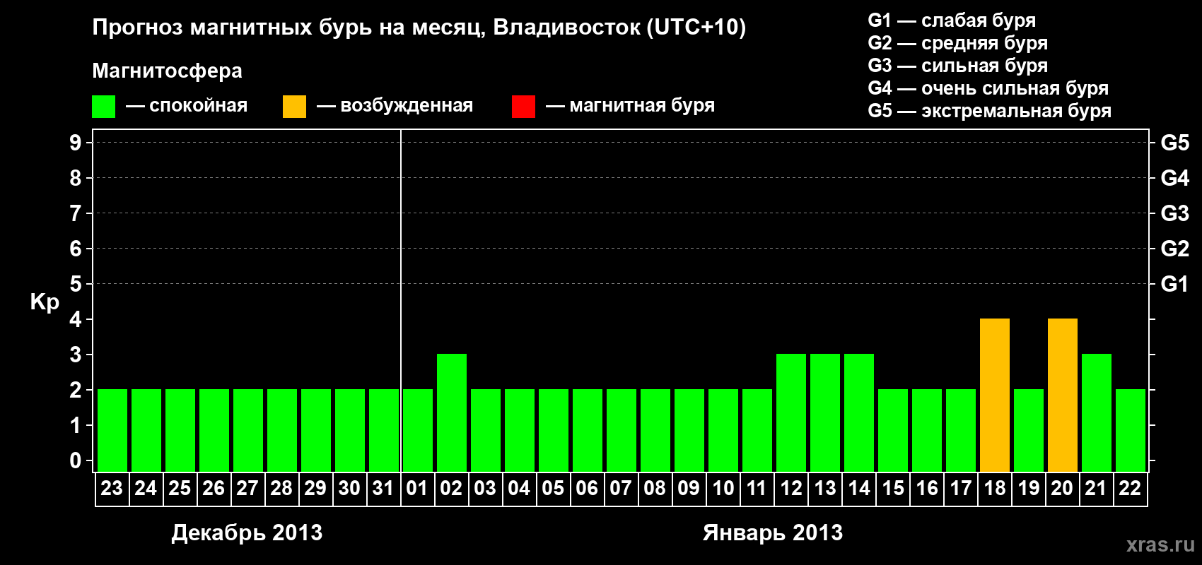 Прогноз максимального суточного геомагнитного индекса Kp на <b>1 месяц</b> (31 день) <b>с 23 декабря 2012 г по 22 января 2013 г</b>