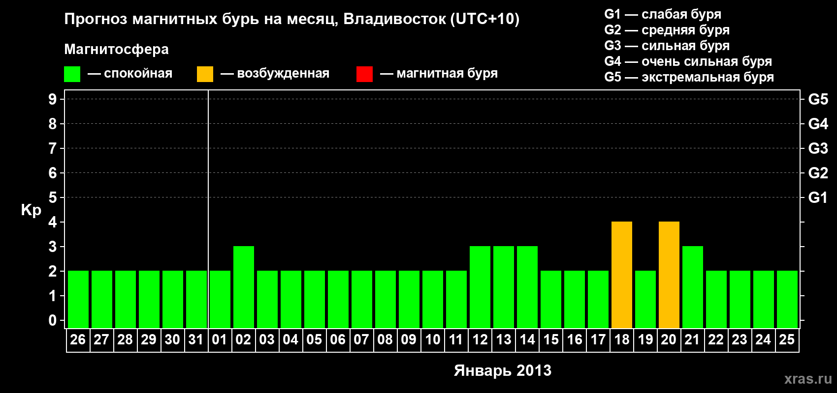 Прогноз максимального суточного геомагнитного индекса Kp на <b>1 месяц</b> (31 день) <b>с 26 декабря 2012 г по 25 января 2013 г</b>