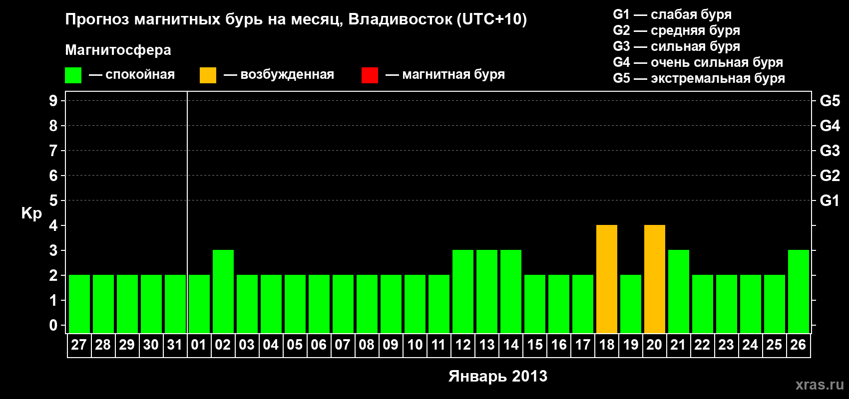 Прогноз максимального суточного геомагнитного индекса Kp на <b>1 месяц</b> (31 день) <b>с 27 декабря 2012 г по 26 января 2013 г</b>
