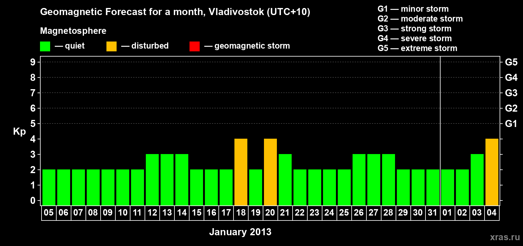 Forecast of the daily maximal value of geomagnetic index Kp for <b>1 month</b> (31 days) <b>from Jan 05, 2013 to Feb 04, 2013</b>