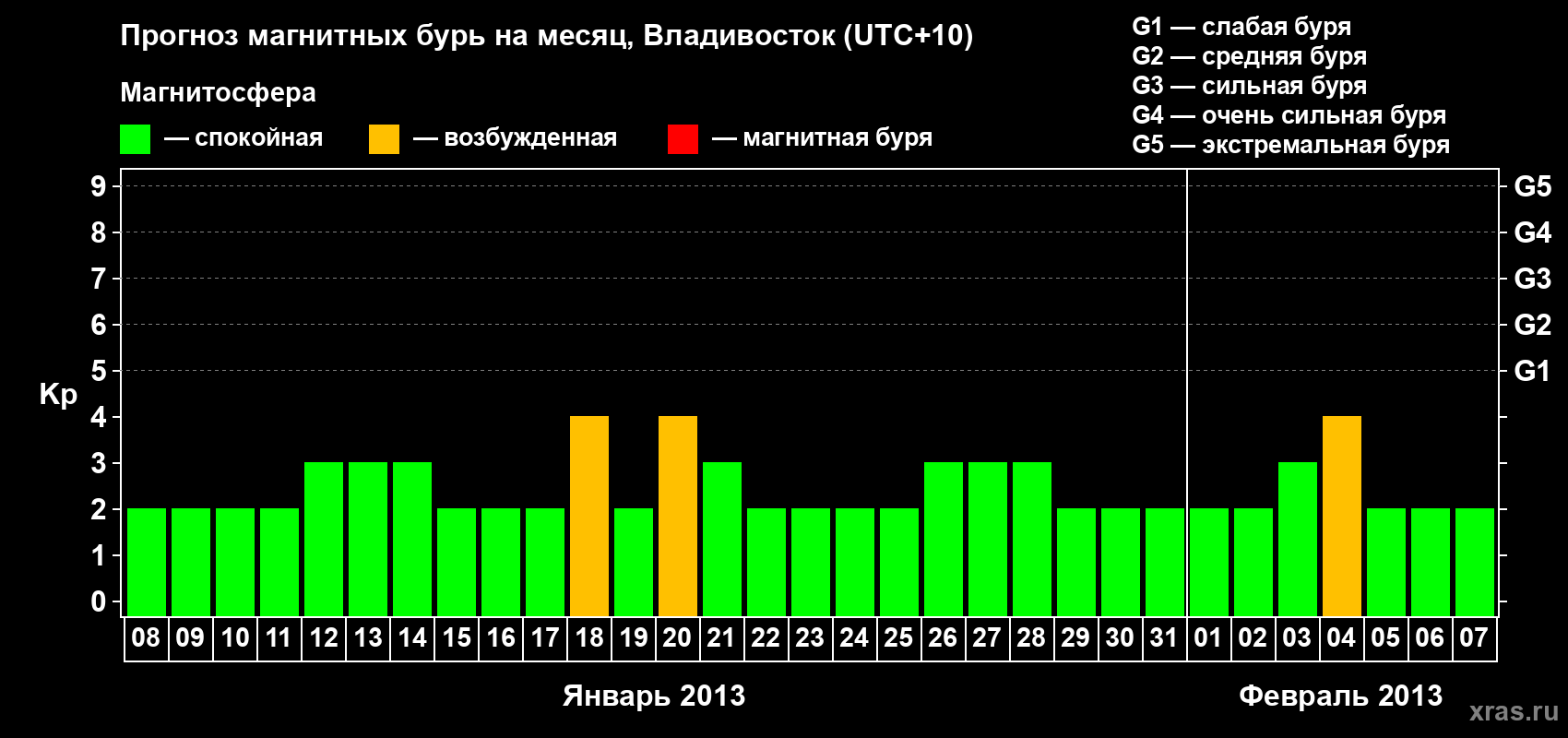 Прогноз максимального суточного геомагнитного индекса Kp на <b>1 месяц</b> (31 день) <b>с 08 января по 07 февраля 2013 г</b>