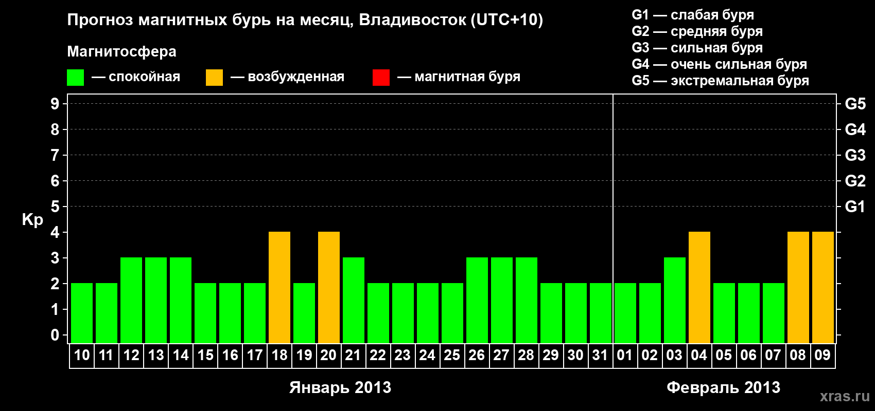 Прогноз максимального суточного геомагнитного индекса Kp на <b>1 месяц</b> (31 день) <b>с 10 января по 09 февраля 2013 г</b>
