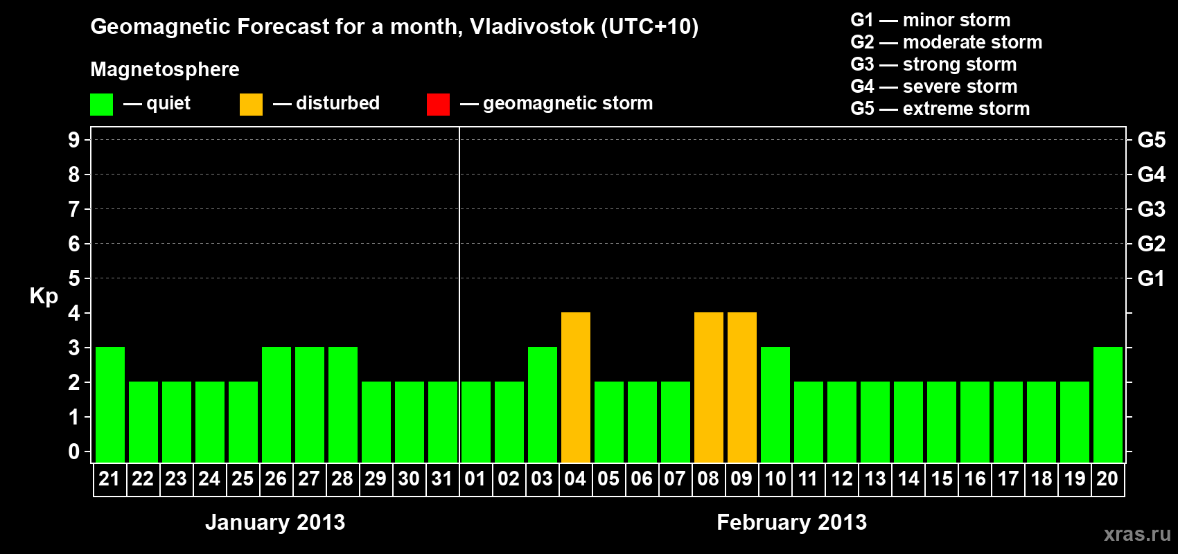 Forecast of the daily maximal value of geomagnetic index Kp for <b>1 month</b> (31 days) <b>from Jan 21, 2013 to Feb 20, 2013</b>