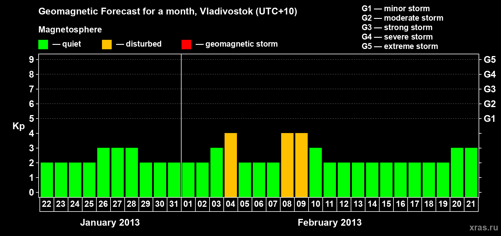 Forecast of the daily maximal value of geomagnetic index Kp for <b>1 month</b> (31 days) <b>from Jan 22, 2013 to Feb 21, 2013</b>