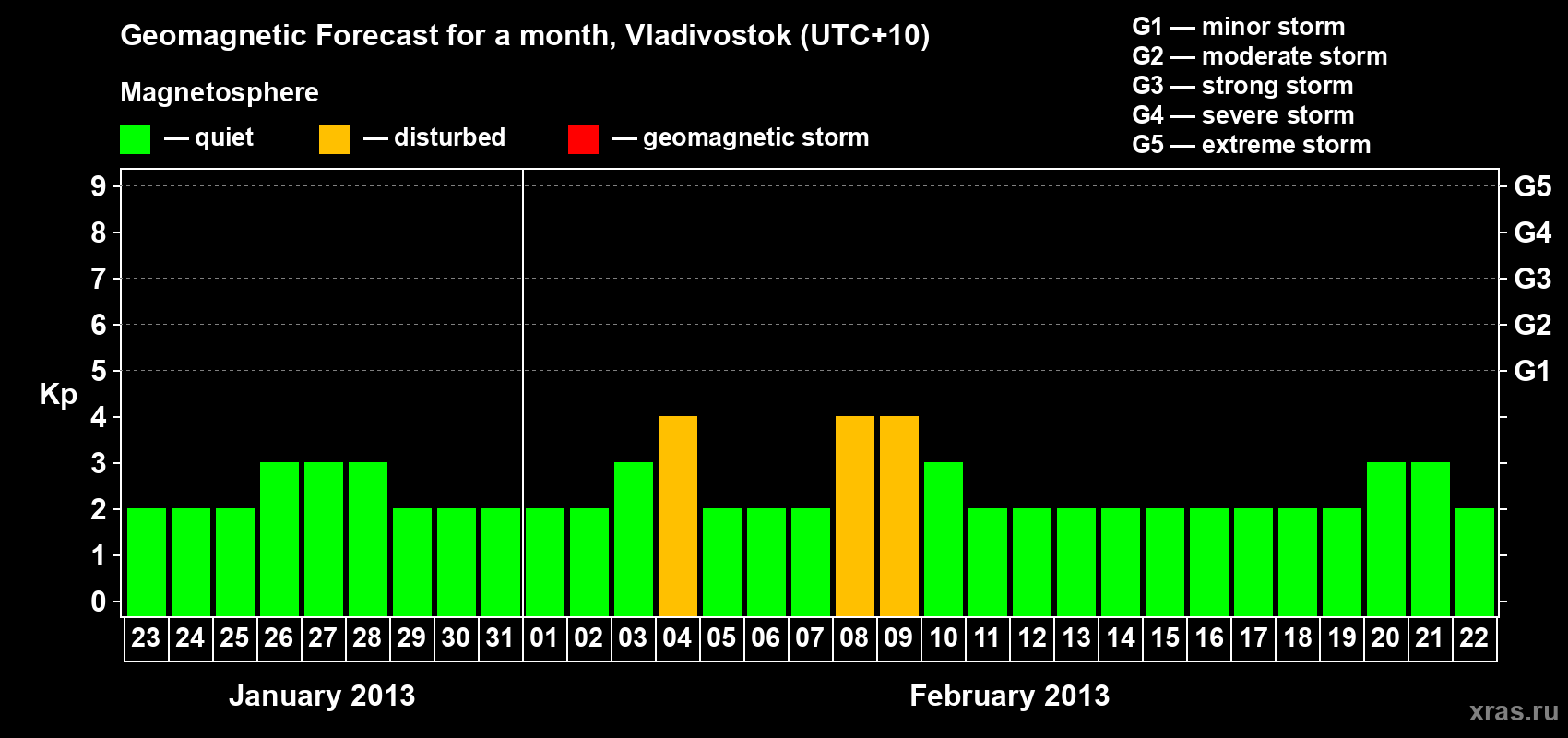 Forecast of the daily maximal value of geomagnetic index Kp for <b>1 month</b> (31 days) <b>from Jan 23, 2013 to Feb 22, 2013</b>