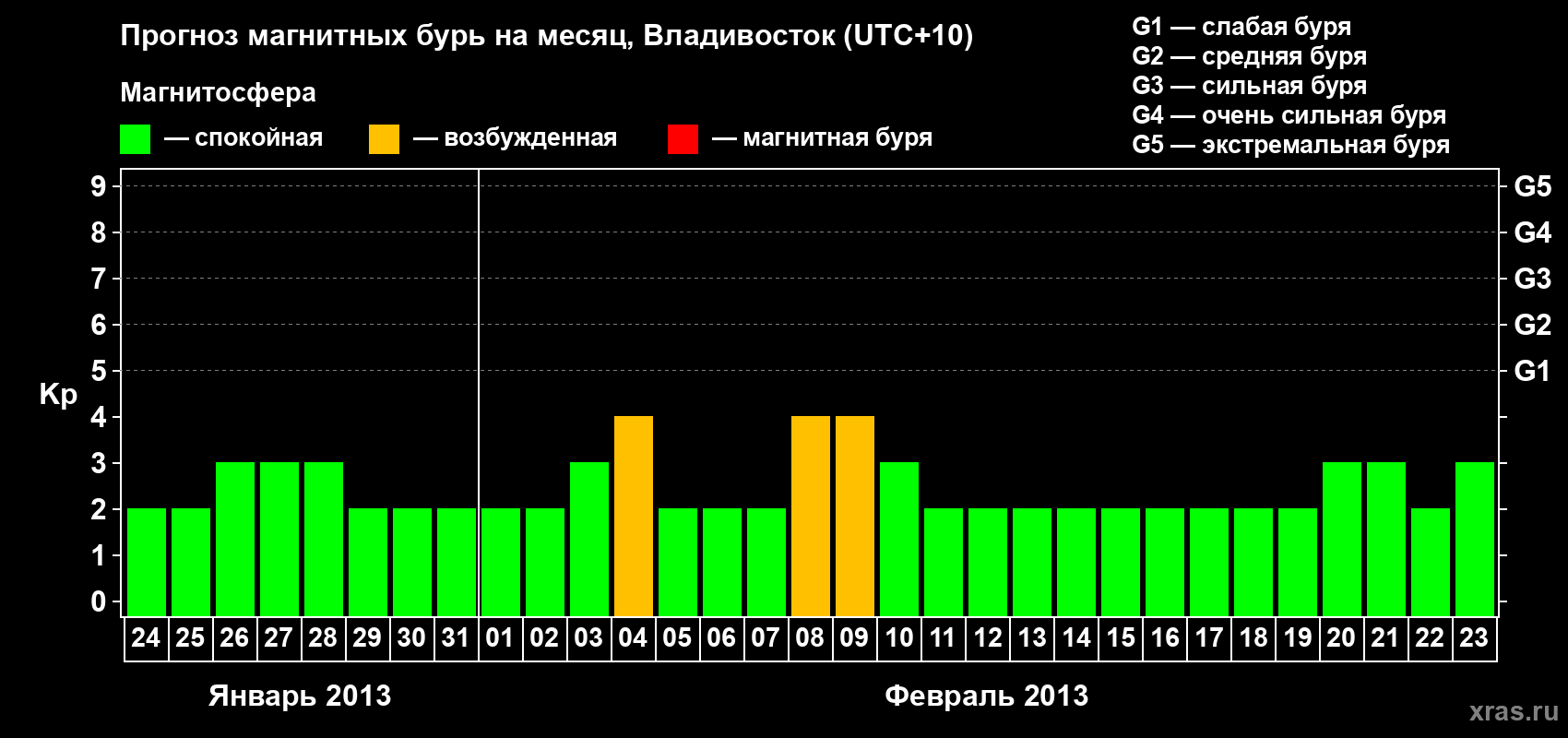 Прогноз максимального суточного геомагнитного индекса Kp на <b>1 месяц</b> (31 день) <b>с 24 января по 23 февраля 2013 г</b>