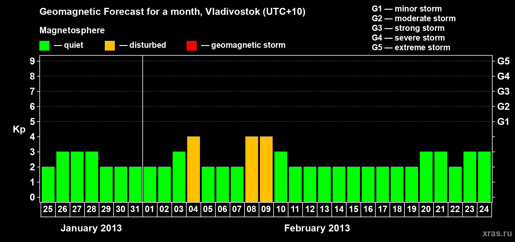 Forecast of the daily maximal value of geomagnetic index Kp for <b>1 month</b> (31 days) <b>from Jan 25, 2013 to Feb 24, 2013</b>