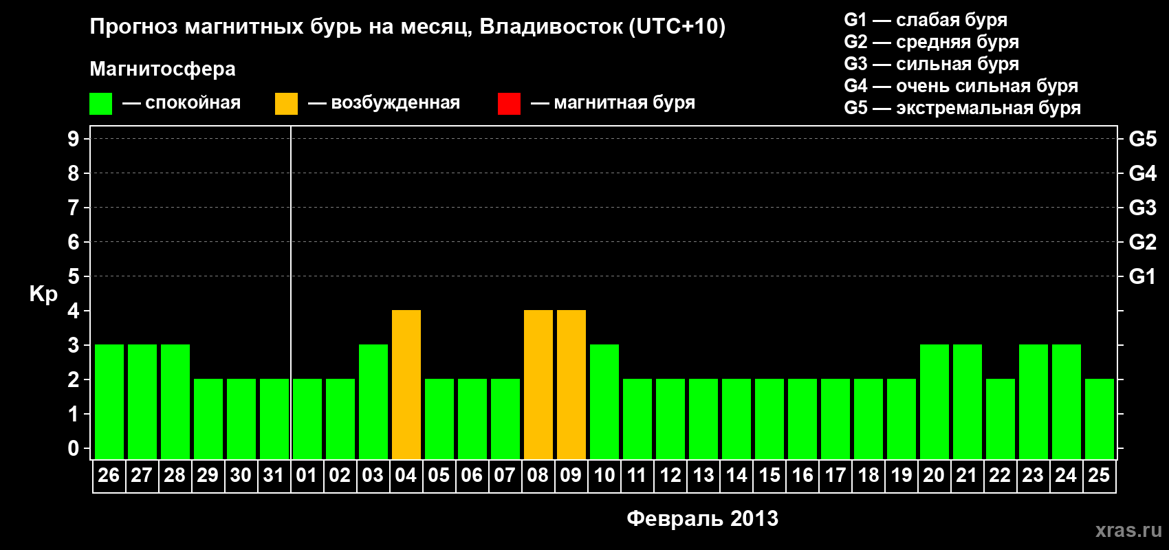 Прогноз максимального суточного геомагнитного индекса Kp на <b>1 месяц</b> (31 день) <b>с 26 января по 25 февраля 2013 г</b>