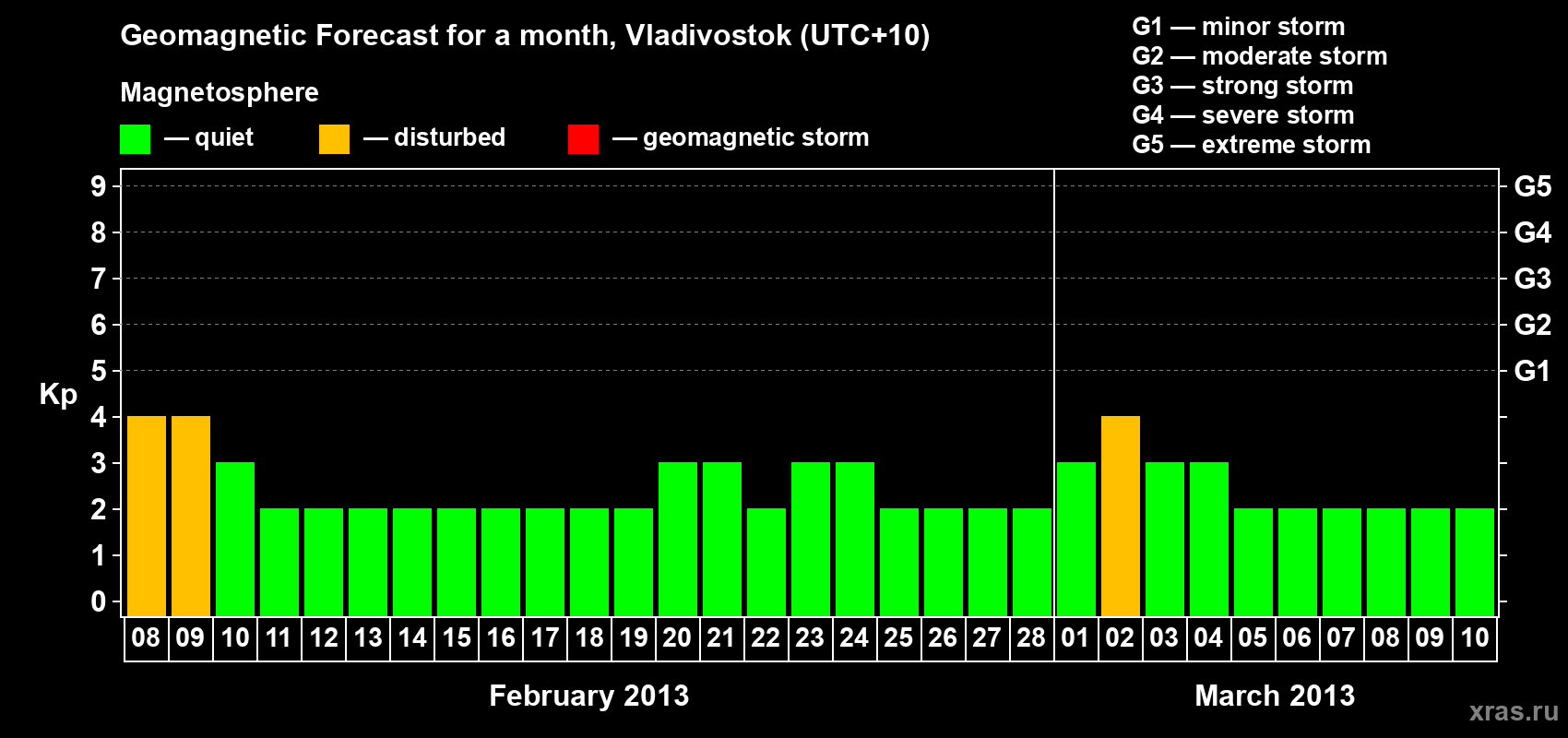 Forecast of the daily maximal value of geomagnetic index Kp for <b>1 month</b> (31 days) <b>from Feb 08, 2013 to Mar 10, 2013</b>