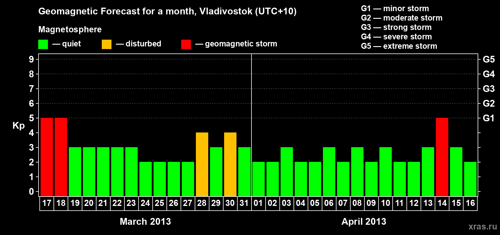 Forecast of the daily maximal value of geomagnetic index Kp for <b>1 month</b> (31 days) <b>from Mar 17, 2013 to Apr 16, 2013</b>