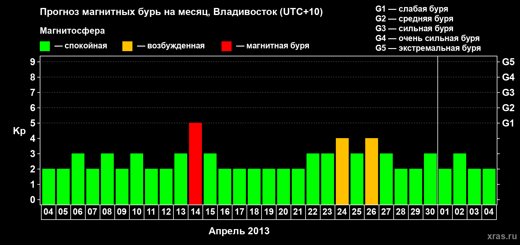 Прогноз максимального суточного геомагнитного индекса Kp на <b>1 месяц</b> (31 день) <b>с 04 апреля по 04 мая 2013 г</b>