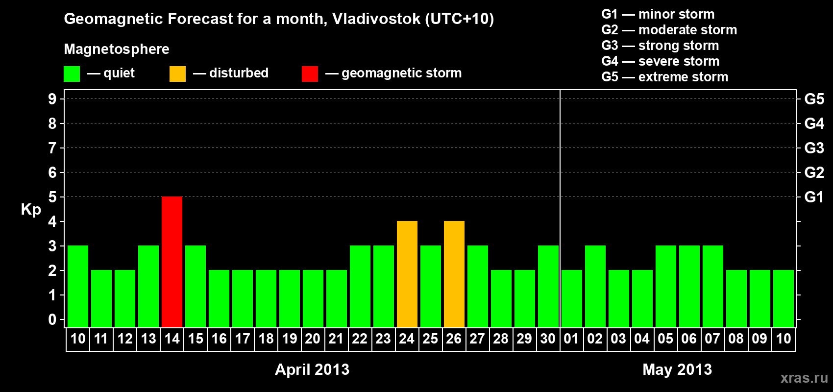 Forecast of the daily maximal value of geomagnetic index Kp for <b>1 month</b> (31 days) <b>from Apr 10, 2013 to May 10, 2013</b>