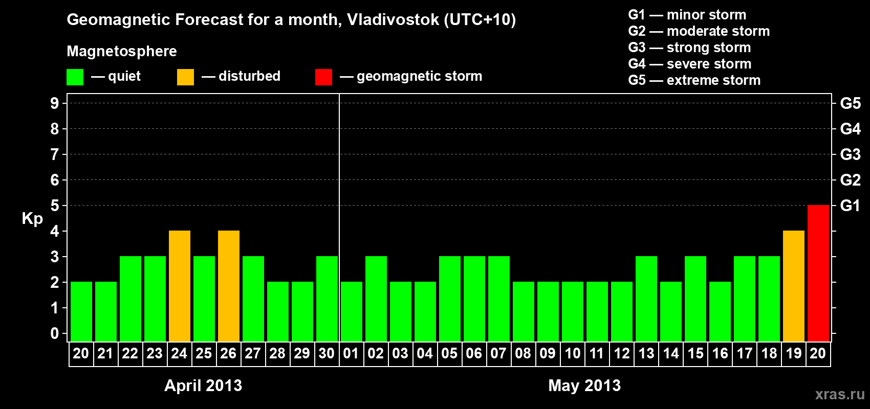 Forecast of the daily maximal value of geomagnetic index Kp for <b>1 month</b> (31 days) <b>from Apr 20, 2013 to May 20, 2013</b>