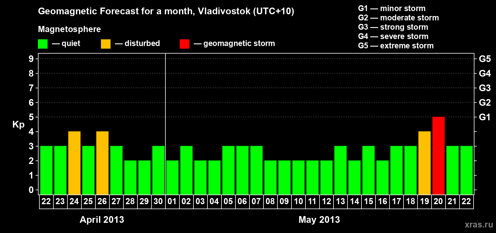 Forecast of the daily maximal value of geomagnetic index Kp for <b>1 month</b> (31 days) <b>from Apr 22, 2013 to May 22, 2013</b>