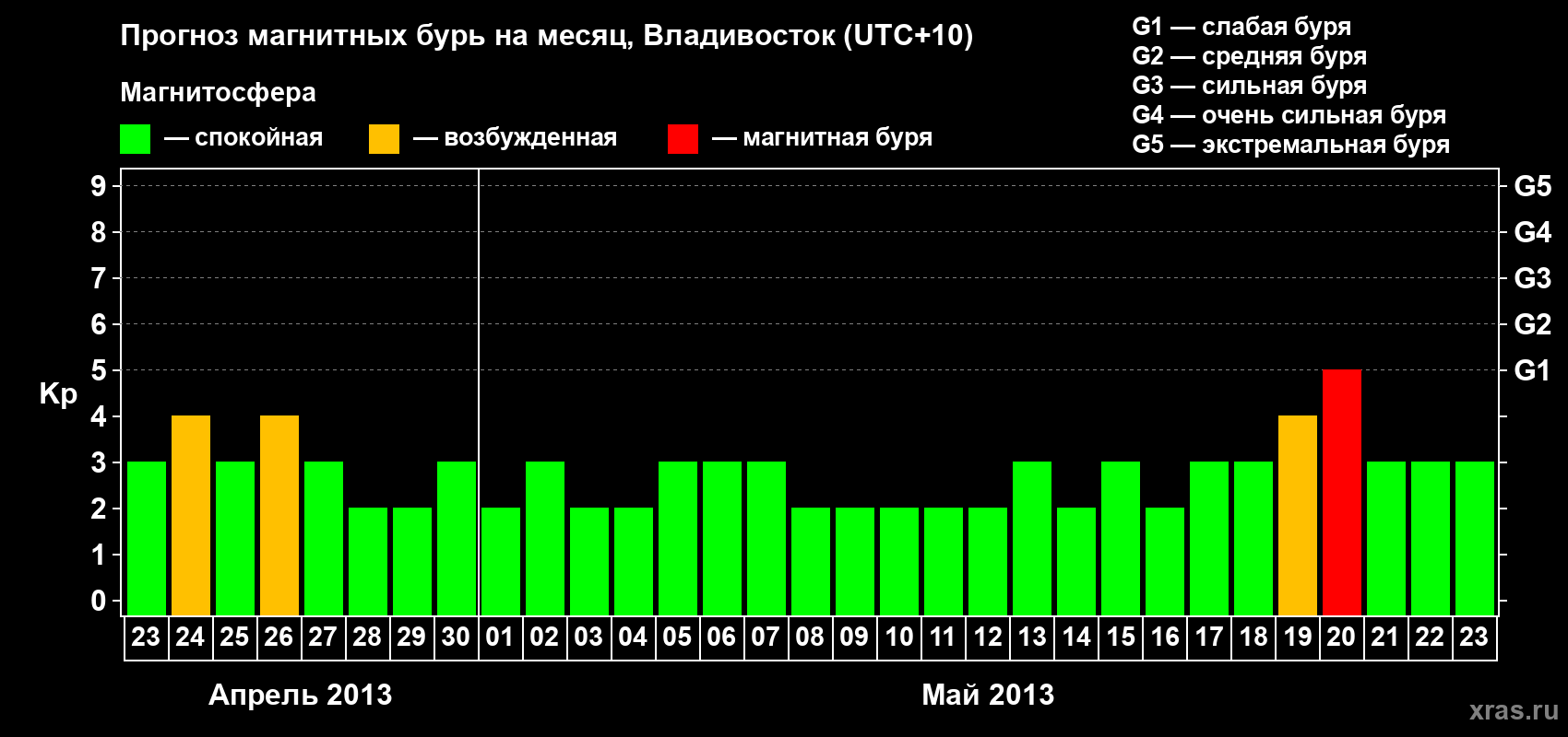 Прогноз максимального суточного геомагнитного индекса Kp на <b>1 месяц</b> (31 день) <b>с 23 апреля по 23 мая 2013 г</b>