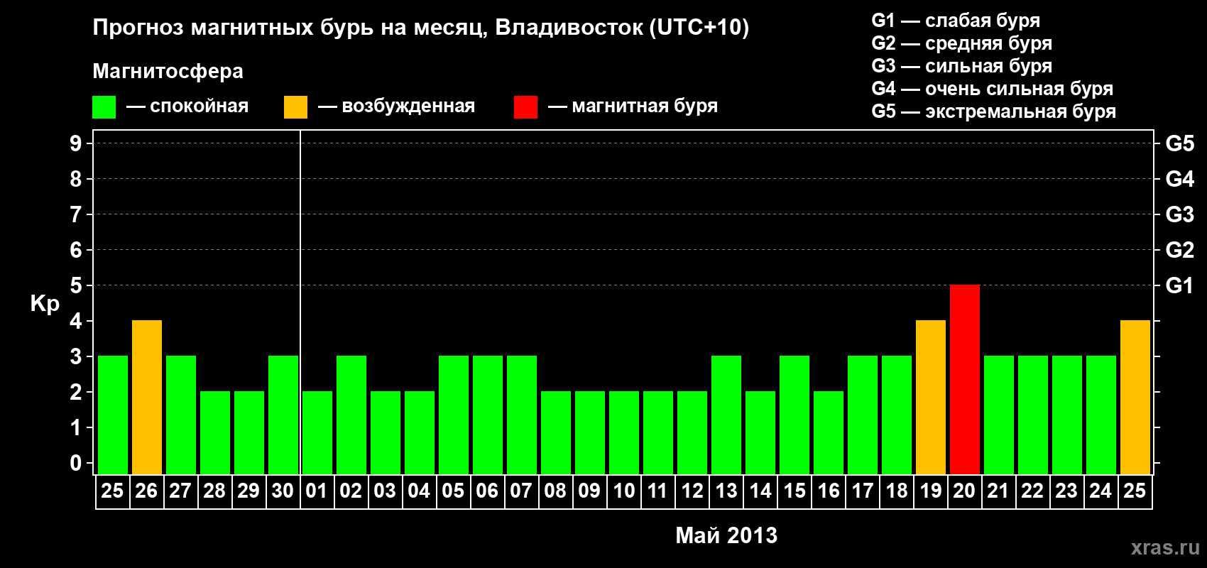 Прогноз максимального суточного геомагнитного индекса Kp на <b>1 месяц</b> (31 день) <b>с 25 апреля по 25 мая 2013 г</b>