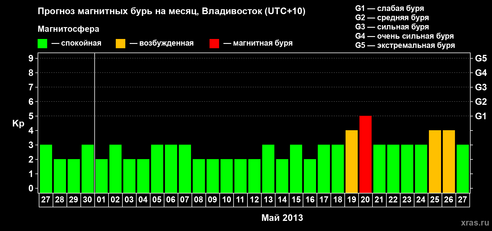 Прогноз максимального суточного геомагнитного индекса Kp на <b>1 месяц</b> (31 день) <b>с 27 апреля по 27 мая 2013 г</b>