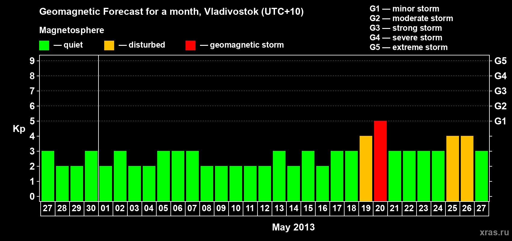 Forecast of the daily maximal value of geomagnetic index Kp for <b>1 month</b> (31 days) <b>from Apr 27, 2013 to May 27, 2013</b>