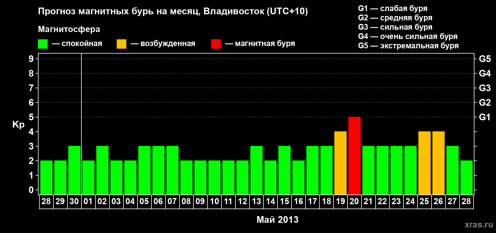 Прогноз максимального суточного геомагнитного индекса Kp на <b>1 месяц</b> (31 день) <b>с 28 апреля по 28 мая 2013 г</b>