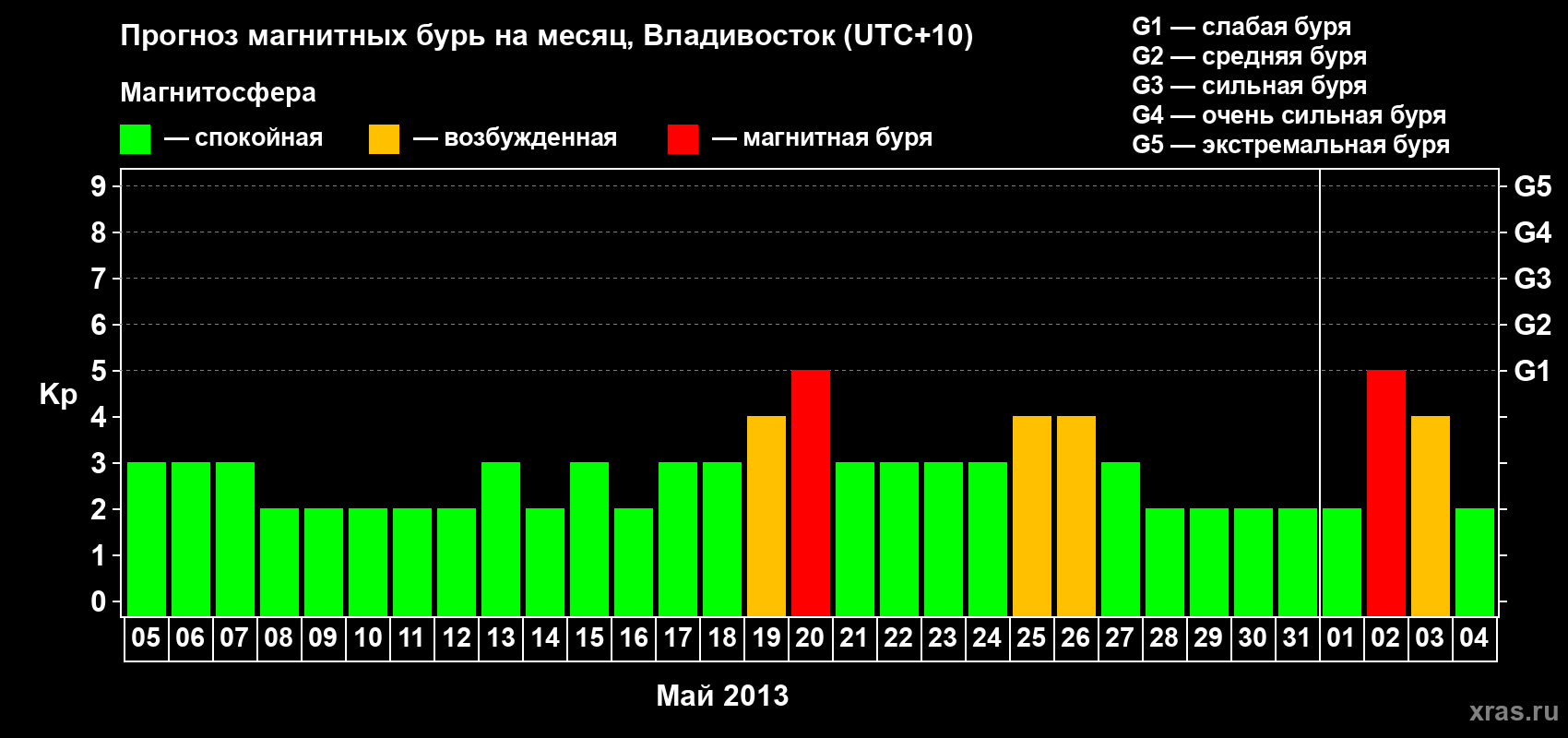 Прогноз максимального суточного геомагнитного индекса Kp на <b>1 месяц</b> (31 день) <b>с 05 мая по 04 июня 2013 г</b>