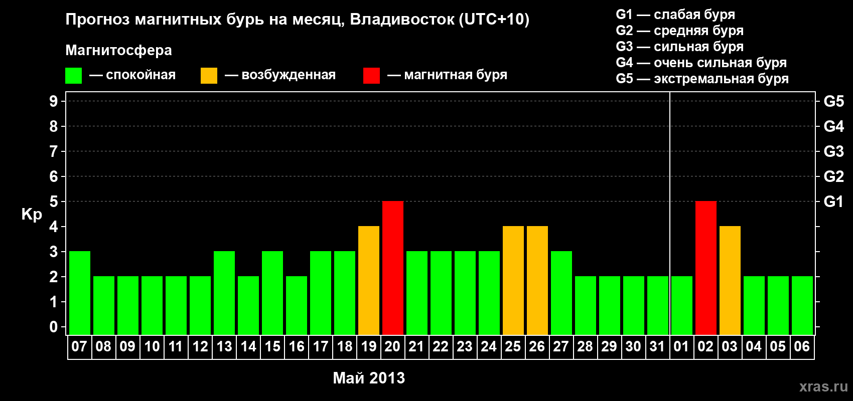 Прогноз максимального суточного геомагнитного индекса Kp на <b>1 месяц</b> (31 день) <b>с 07 мая по 06 июня 2013 г</b>