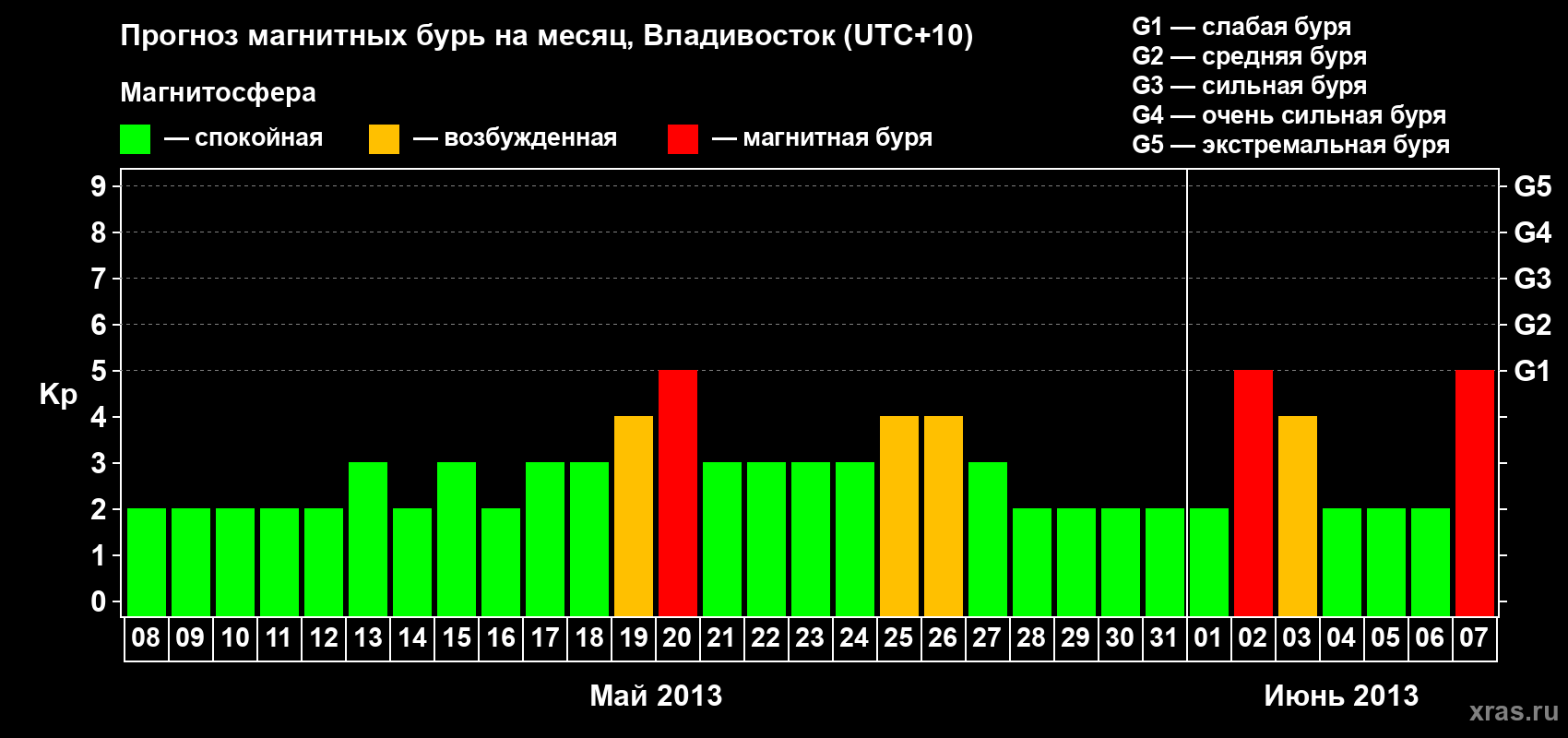 Прогноз максимального суточного геомагнитного индекса Kp на <b>1 месяц</b> (31 день) <b>с 08 мая по 07 июня 2013 г</b>