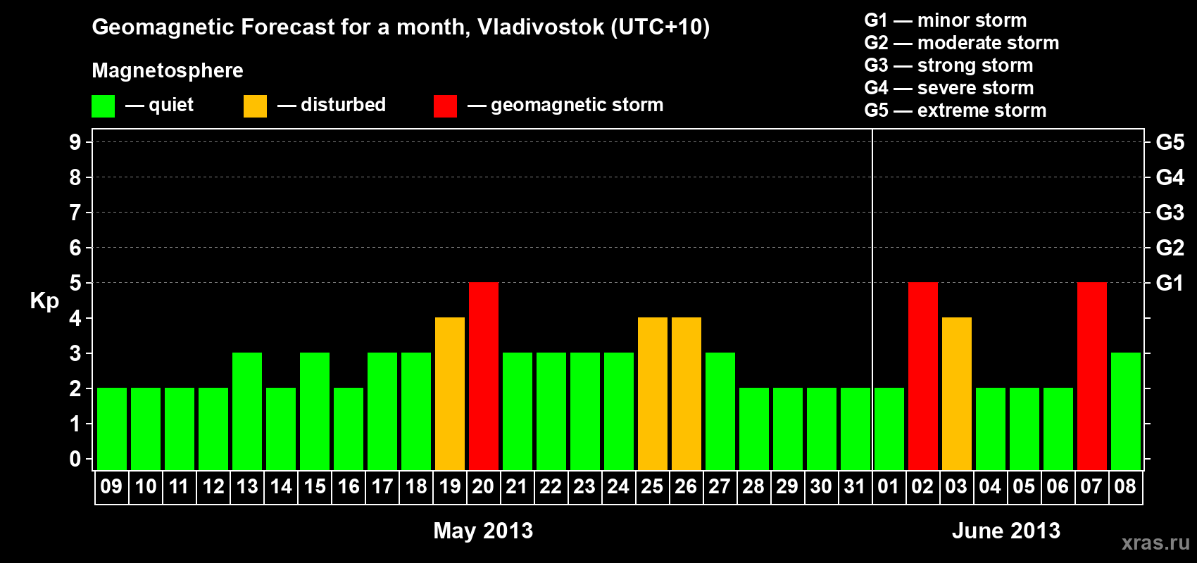 Forecast of the daily maximal value of geomagnetic index Kp for <b>1 month</b> (31 days) <b>from May 09, 2013 to Jun 08, 2013</b>