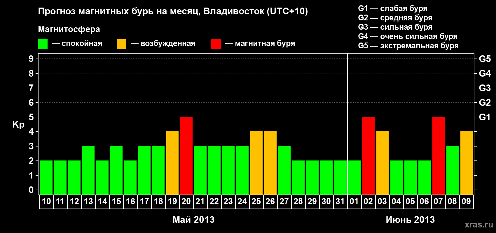 Прогноз максимального суточного геомагнитного индекса Kp на <b>1 месяц</b> (31 день) <b>с 10 мая по 09 июня 2013 г</b>