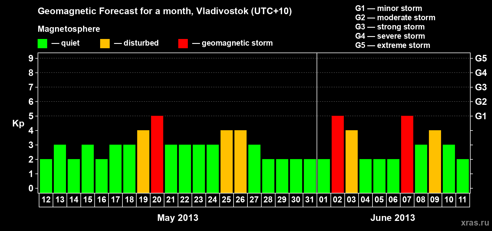 Forecast of the daily maximal value of geomagnetic index Kp for <b>1 month</b> (31 days) <b>from May 12, 2013 to Jun 11, 2013</b>