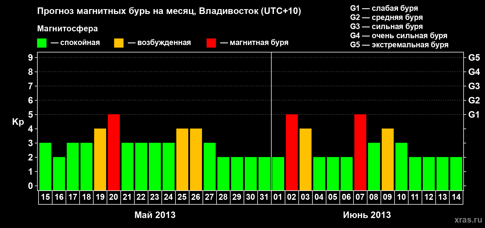 Прогноз максимального суточного геомагнитного индекса Kp на <b>1 месяц</b> (31 день) <b>с 15 мая по 14 июня 2013 г</b>