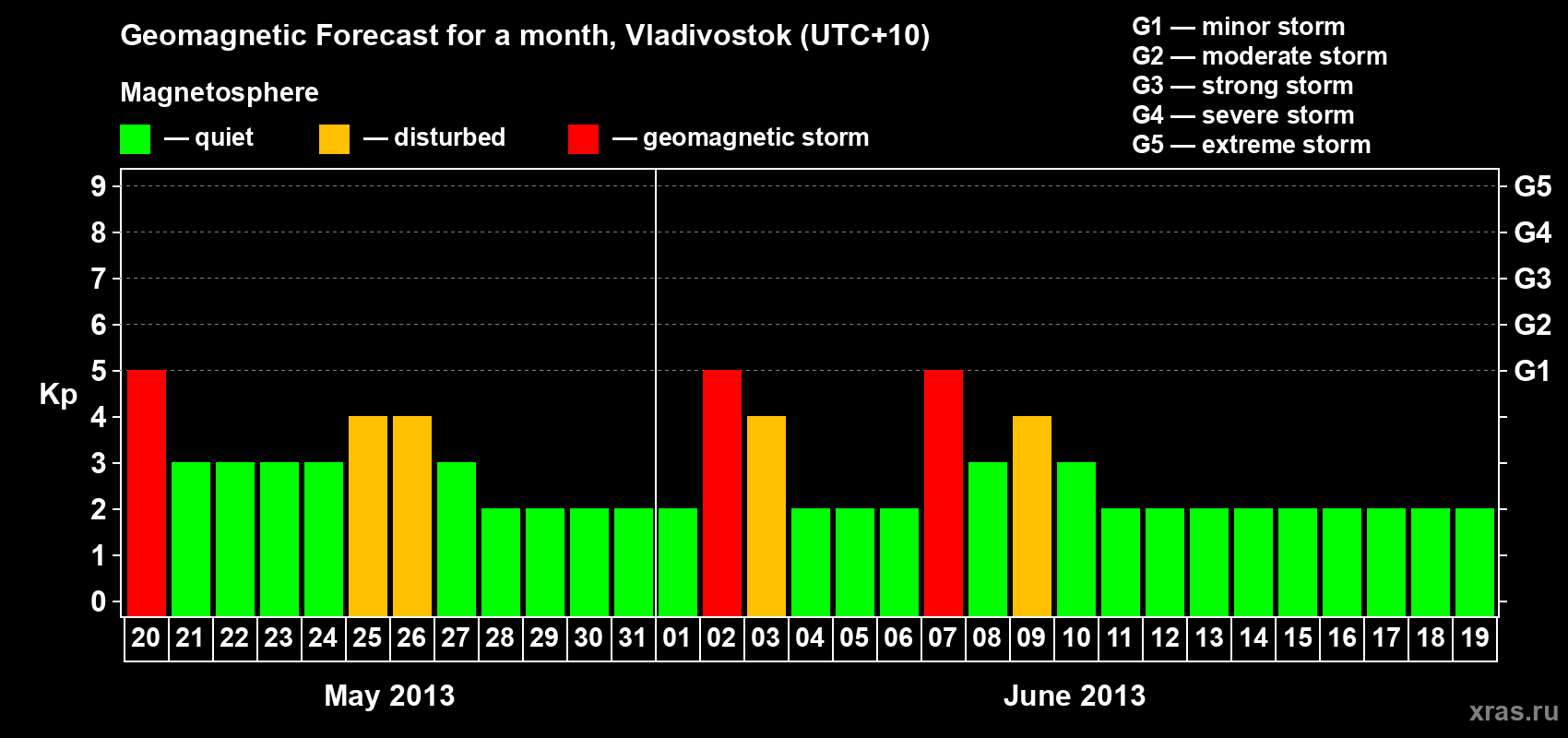 Forecast of the daily maximal value of geomagnetic index Kp for <b>1 month</b> (31 days) <b>from May 20, 2013 to Jun 19, 2013</b>