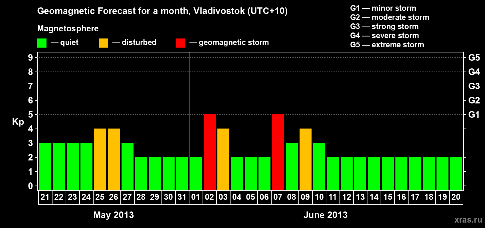 Forecast of the daily maximal value of geomagnetic index Kp for <b>1 month</b> (31 days) <b>from May 21, 2013 to Jun 20, 2013</b>