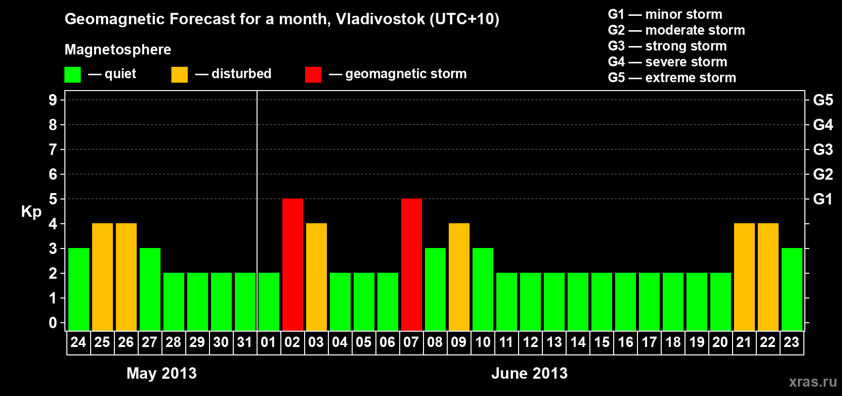 Forecast of the daily maximal value of geomagnetic index Kp for <b>1 month</b> (31 days) <b>from May 24, 2013 to Jun 23, 2013</b>