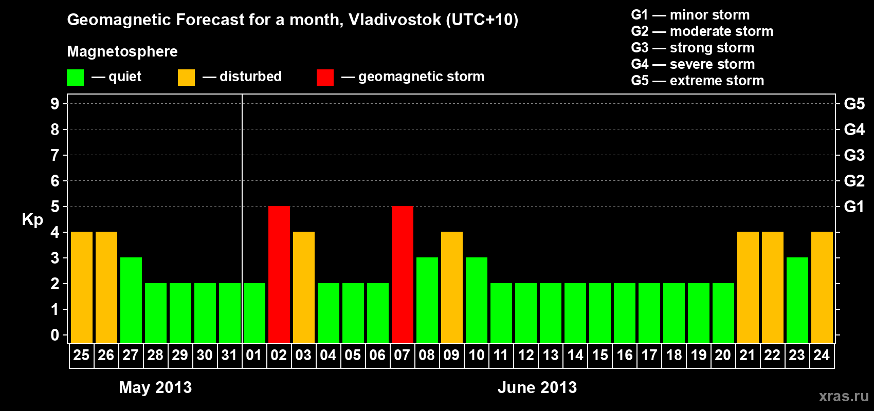 Forecast of the daily maximal value of geomagnetic index Kp for <b>1 month</b> (31 days) <b>from May 25, 2013 to Jun 24, 2013</b>