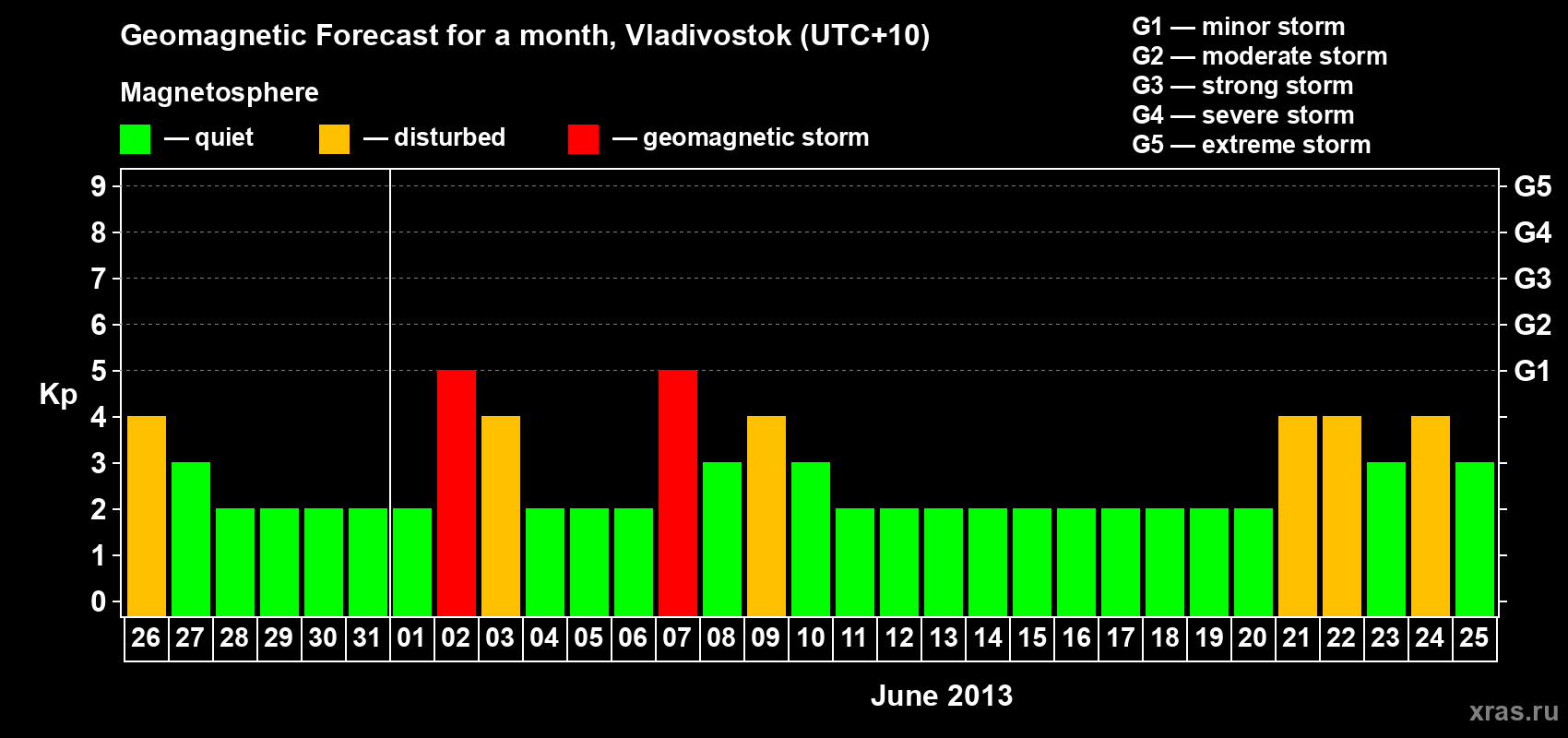 Forecast of the daily maximal value of geomagnetic index Kp for <b>1 month</b> (31 days) <b>from May 26, 2013 to Jun 25, 2013</b>
