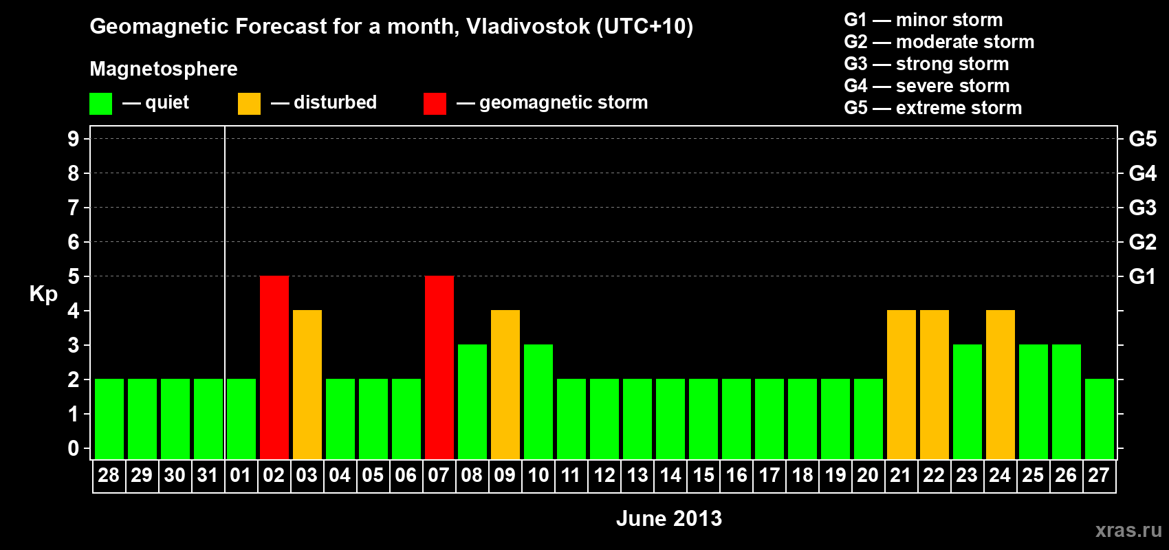 Forecast of the daily maximal value of geomagnetic index Kp for <b>1 month</b> (31 days) <b>from May 28, 2013 to Jun 27, 2013</b>