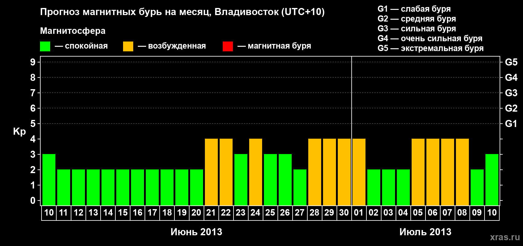 Прогноз максимального суточного геомагнитного индекса Kp на <b>1 месяц</b> (31 день) <b>с 10 июня по 10 июля 2013 г</b>