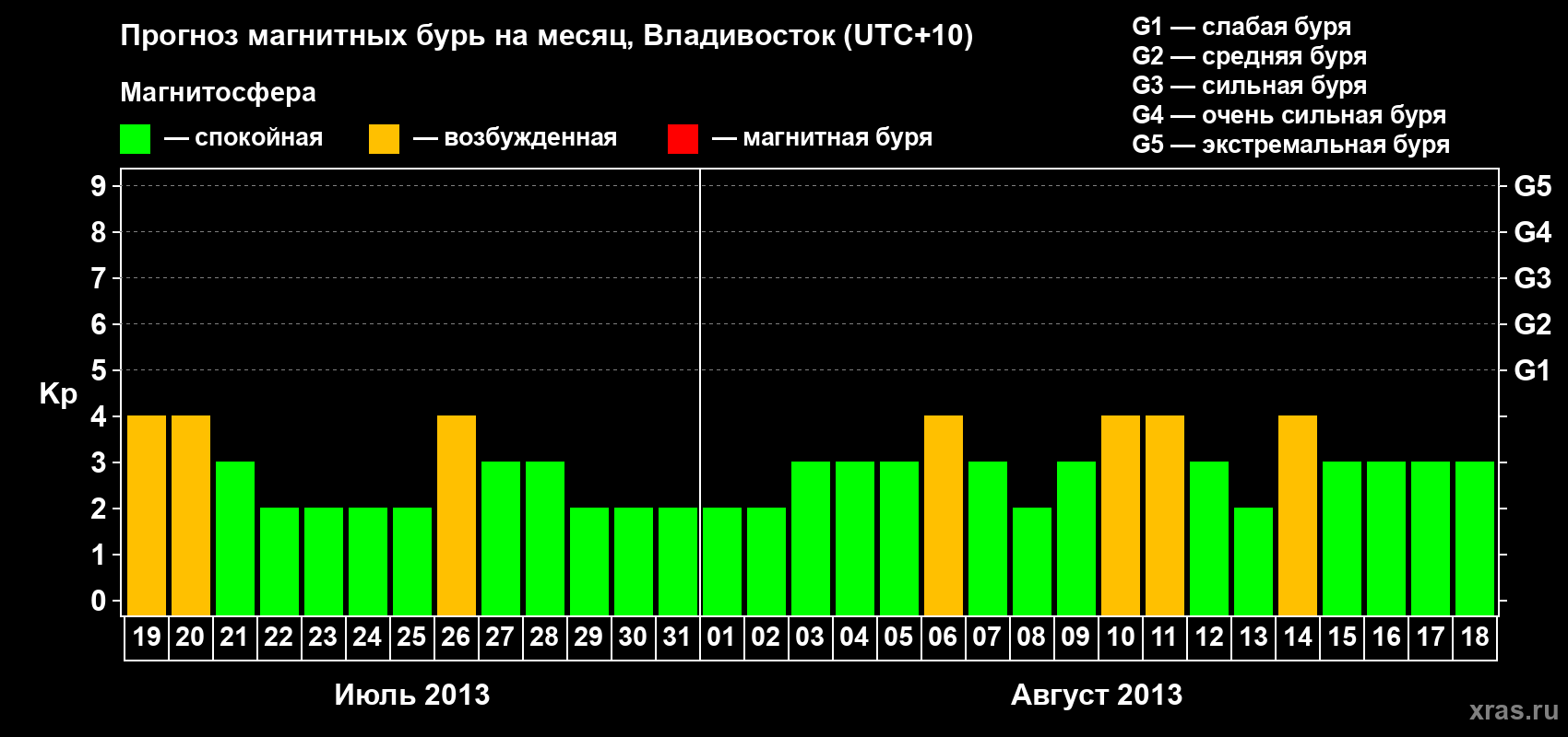Прогноз максимального суточного геомагнитного индекса Kp на <b>1 месяц</b> (31 день) <b>с 19 июля по 18 августа 2013 г</b>