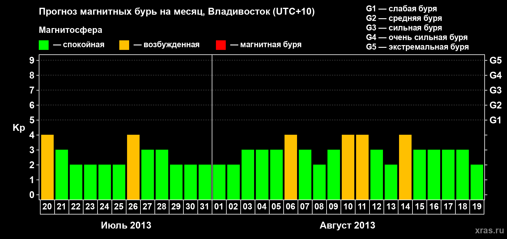Прогноз максимального суточного геомагнитного индекса Kp на <b>1 месяц</b> (31 день) <b>с 20 июля по 19 августа 2013 г</b>