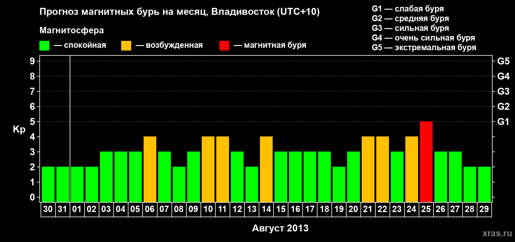 Прогноз максимального суточного геомагнитного индекса Kp на <b>1 месяц</b> (31 день) <b>с 30 июля по 29 августа 2013 г</b>