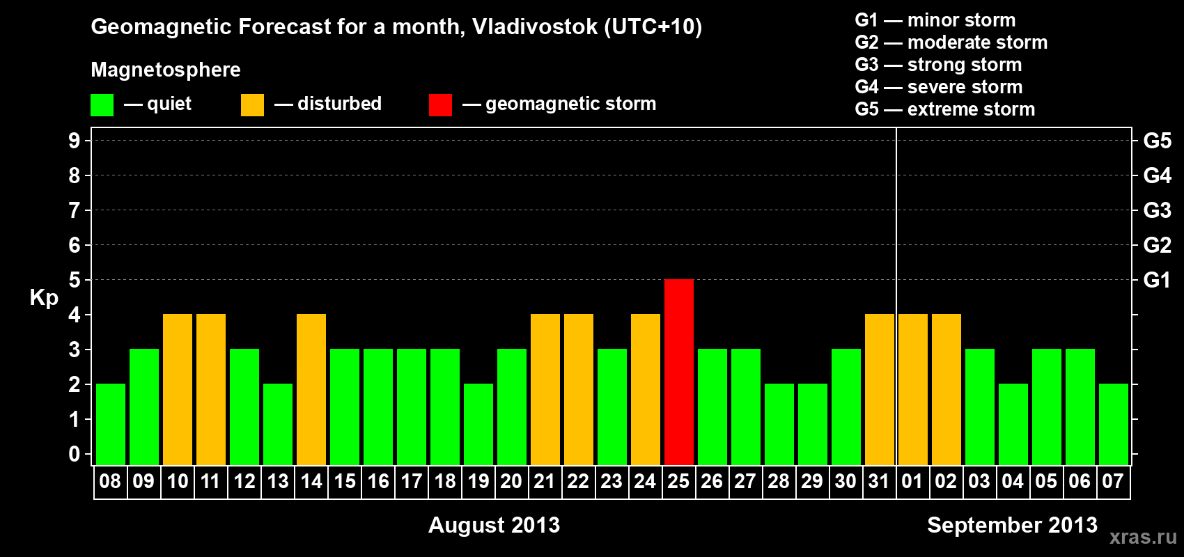 Forecast of the daily maximal value of geomagnetic index Kp for <b>1 month</b> (31 days) <b>from Aug 08, 2013 to Sep 07, 2013</b>