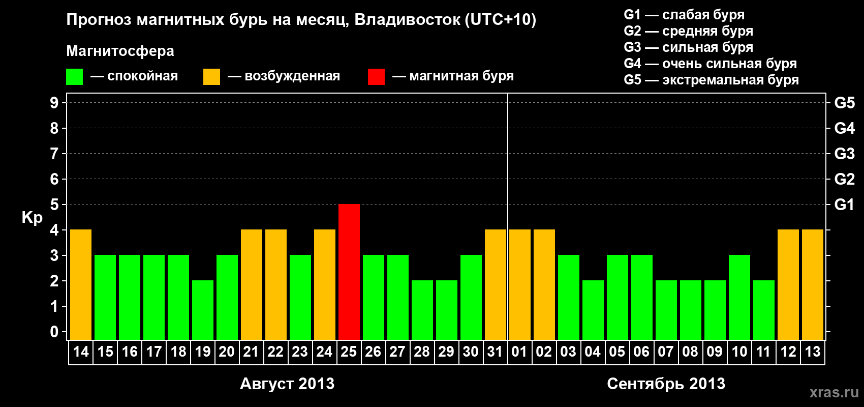 Прогноз максимального суточного геомагнитного индекса Kp на <b>1 месяц</b> (31 день) <b>с 14 августа по 13 сентября 2013 г</b>