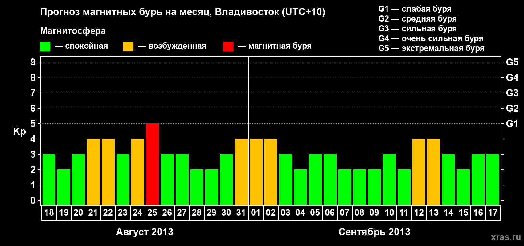 Прогноз максимального суточного геомагнитного индекса Kp на <b>1 месяц</b> (31 день) <b>с 18 августа по 17 сентября 2013 г</b>