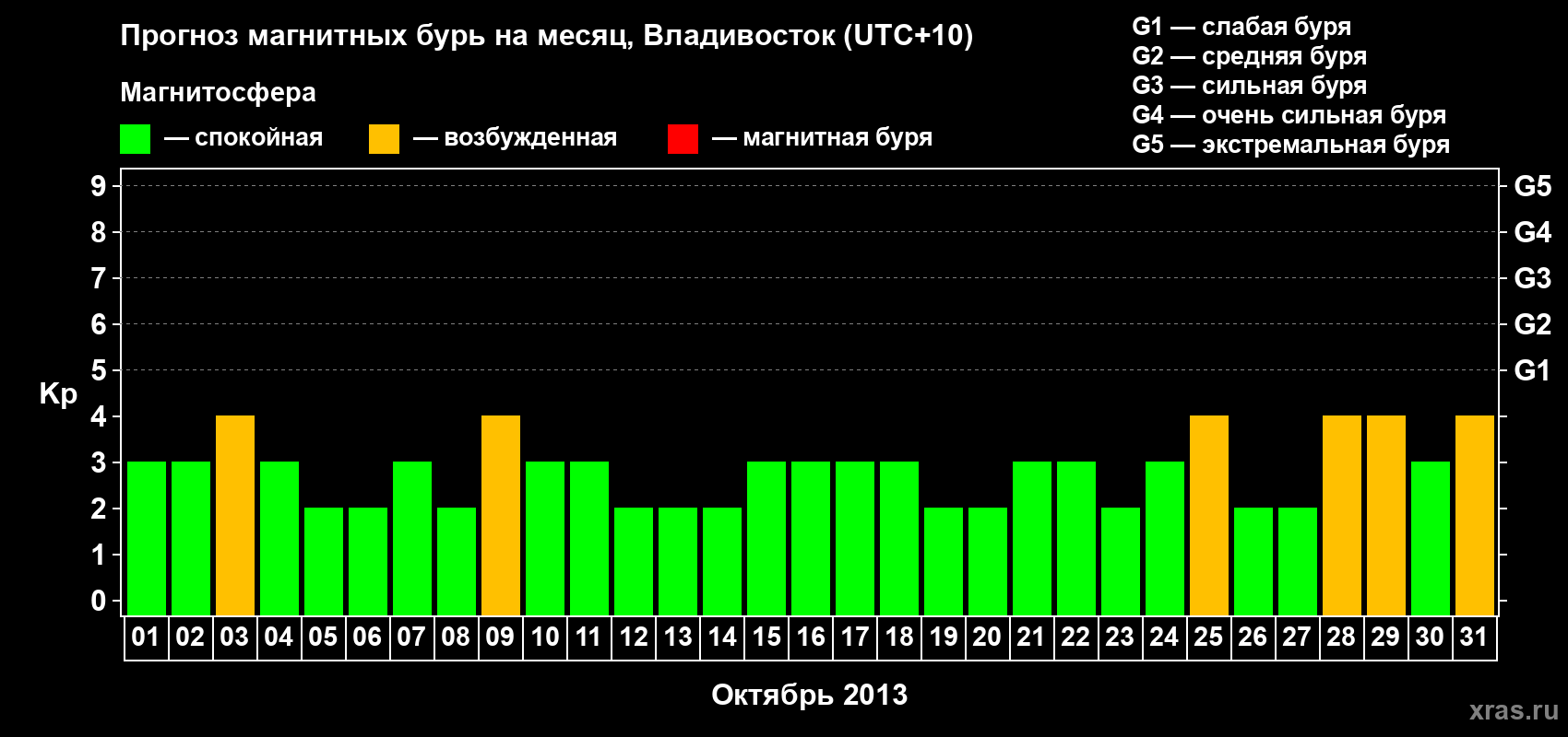 Прогноз максимального суточного геомагнитного индекса Kp на <b>1 месяц</b> (31 день) <b>с 01 октября по 31 октября 2013 г</b>
