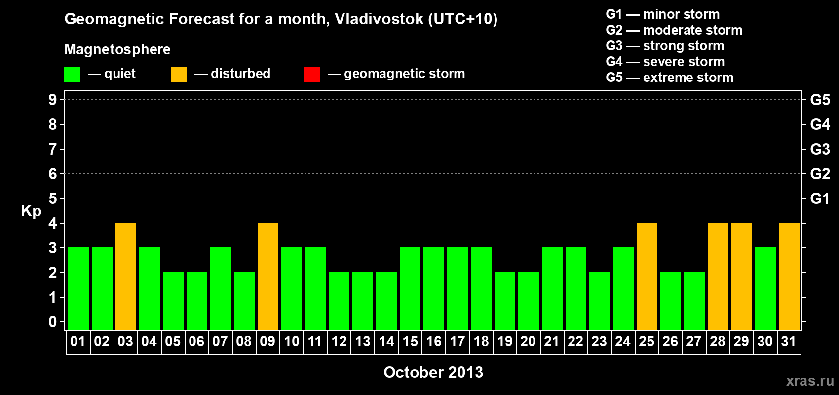 Forecast of the daily maximal value of geomagnetic index Kp for <b>1 month</b> (31 days) <b>from Oct 01, 2013 to Oct 31, 2013</b>