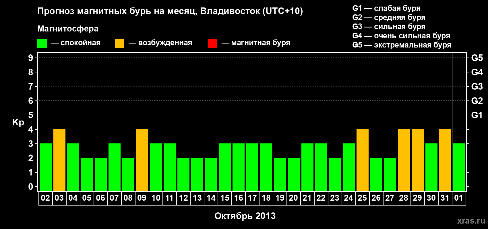 Прогноз максимального суточного геомагнитного индекса Kp на <b>1 месяц</b> (31 день) <b>с 02 октября по 01 ноября 2013 г</b>