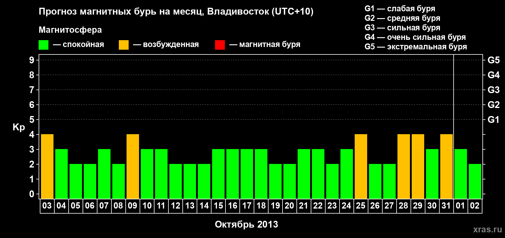 Прогноз максимального суточного геомагнитного индекса Kp на <b>1 месяц</b> (31 день) <b>с 03 октября по 02 ноября 2013 г</b>
