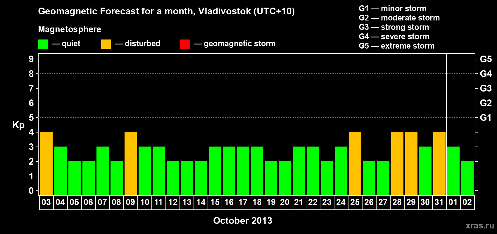 Forecast of the daily maximal value of geomagnetic index Kp for <b>1 month</b> (31 days) <b>from Oct 03, 2013 to Nov 02, 2013</b>