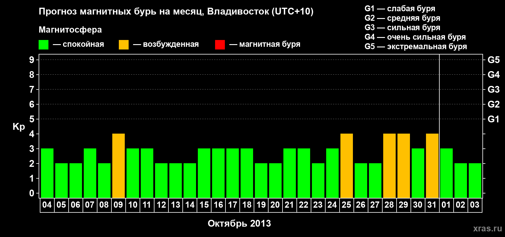 Прогноз максимального суточного геомагнитного индекса Kp на <b>1 месяц</b> (31 день) <b>с 04 октября по 03 ноября 2013 г</b>