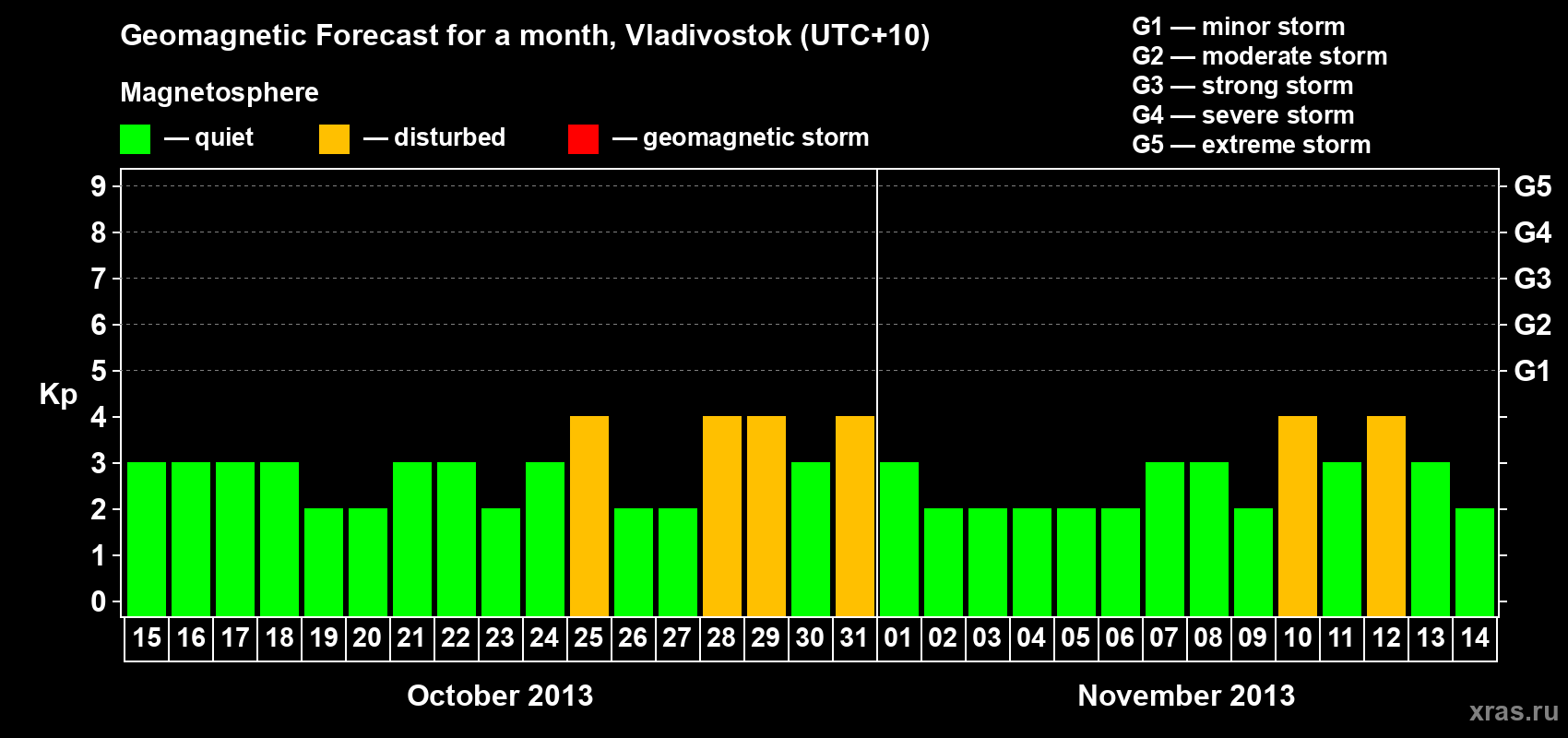 Forecast of the daily maximal value of geomagnetic index Kp for <b>1 month</b> (31 days) <b>from Oct 15, 2013 to Nov 14, 2013</b>